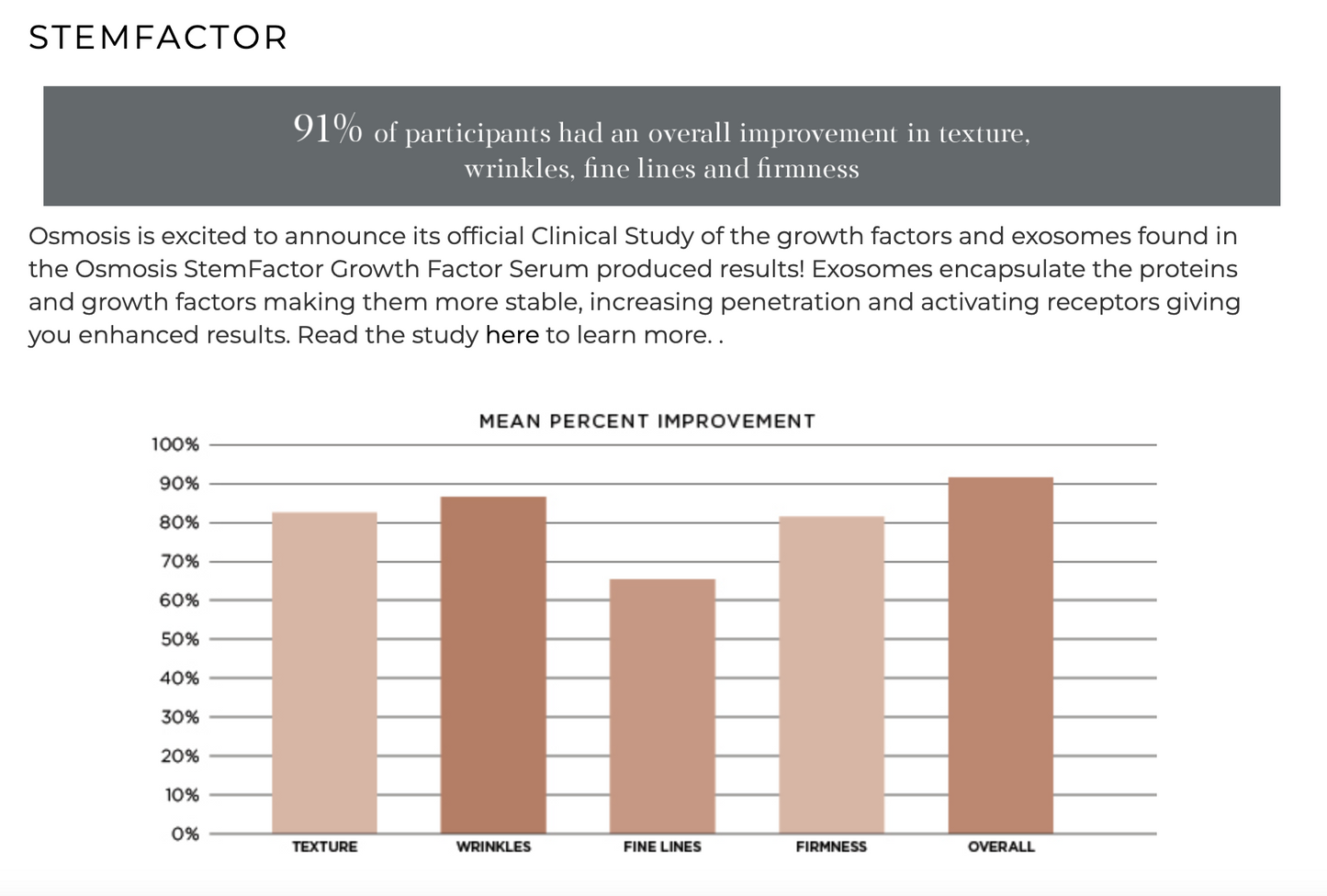 Stemfactor Clinical Results__Osmosis Beauty Skincare & Wellness Supplements